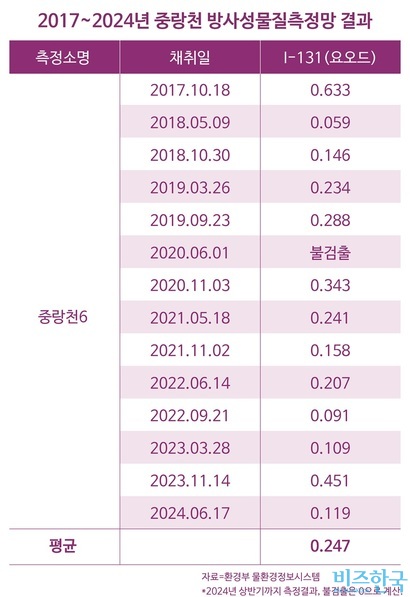 단위=Bq/L(베크렐 퍼 리터)