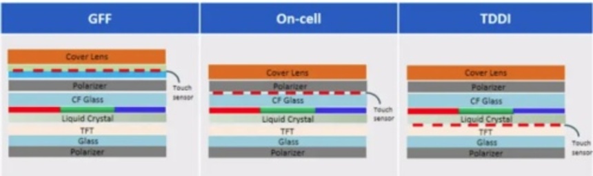 OLED TDDI는 터치 센서와 디스플레이 드라이버를 단일 칩으로 통합해 디스플레이 구조를 간소화하고 두께를 줄이며, 베젤 크기 감소와 화면 대 본체 비율 향상을 가능하게 했다. 사진=오리엔트 디스플레이 홈페이지