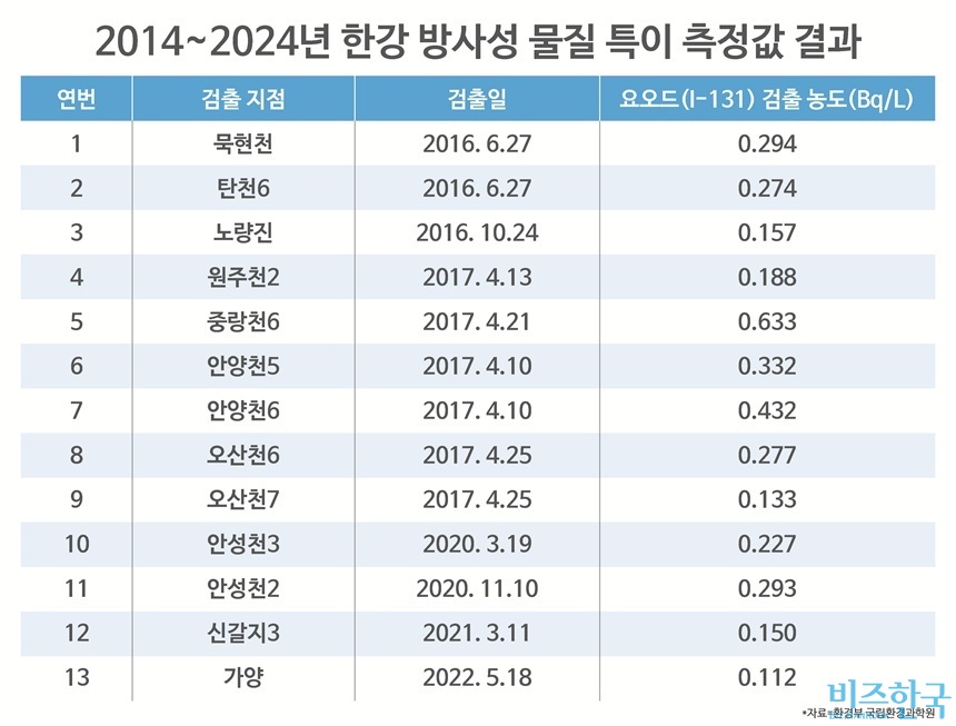 방사능 검출된 한강, 단 한 번도 추가 원인 규명 안 했다